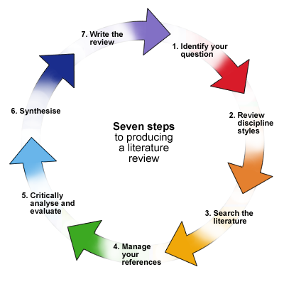 steps of literature review process