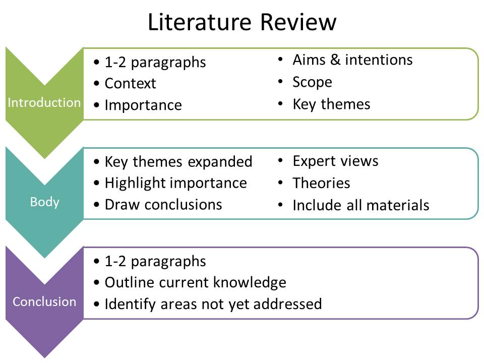 review of the literature in nursing research