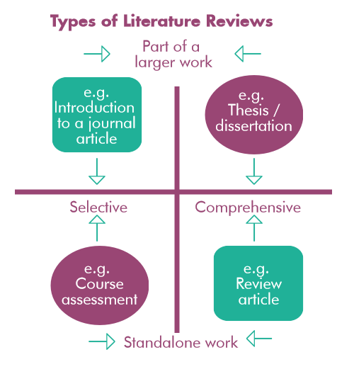 What are the five major types of literature review